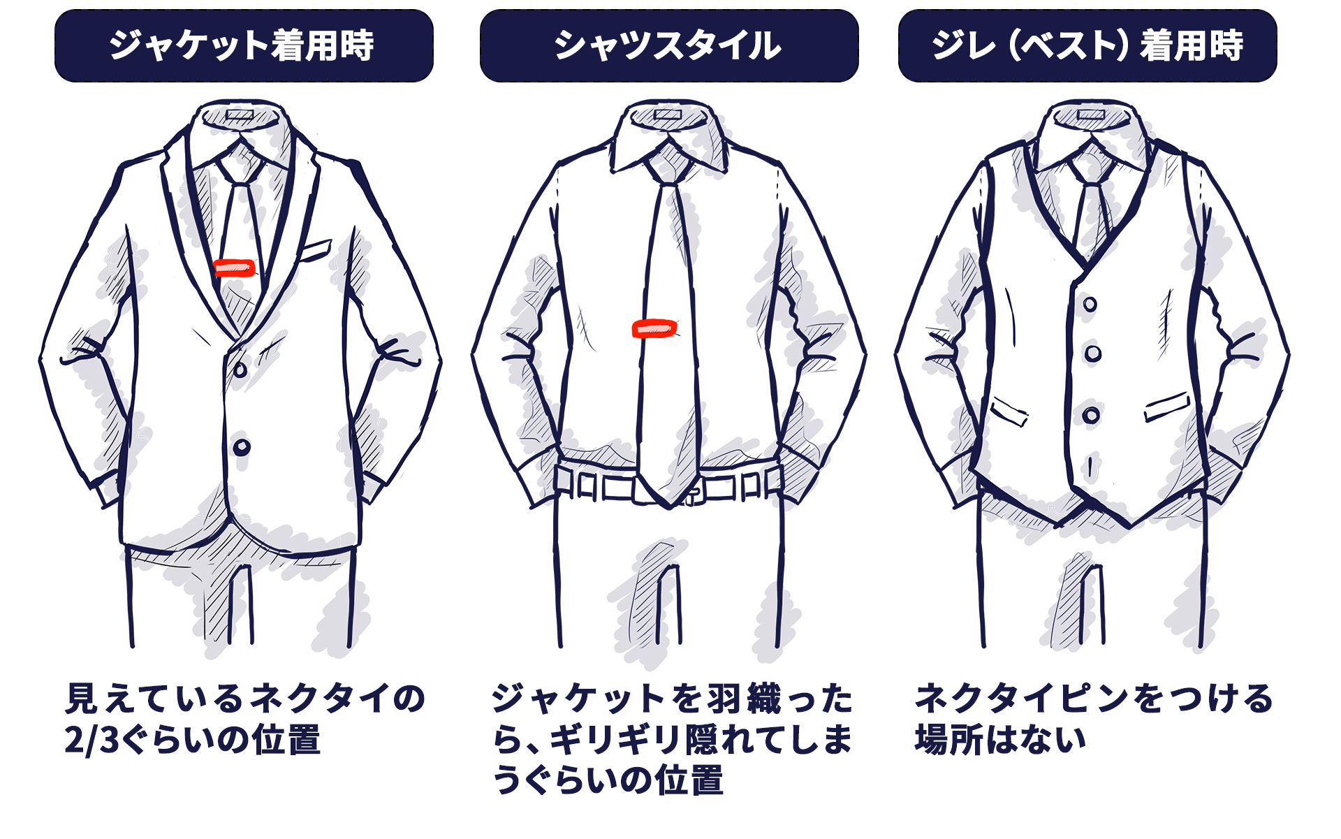 ジャケットを着ているときのネクタイピンは、ネクタイの3分の2ぐらいの位置。シャツスタイルのときは、ジャケットをきたときに丁度隠れるぐらいの位置。ジレ（ベスト）を着た時はネクタイピンをつけません。