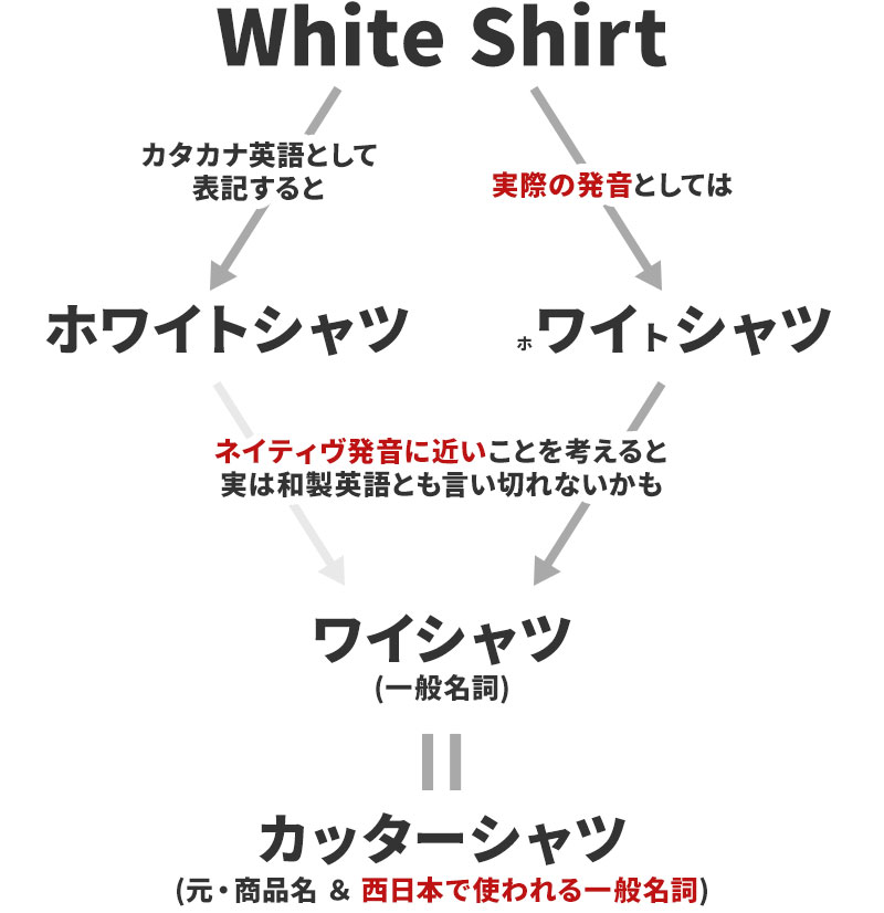 【ワイシャツの由来まとめ】ワイシャツの由来はY-Shirtではなく、White Shirt（ホワイトシャツ）にあると言われています。そのため、日本にホワイトシャツが伝わった際に「ホワイトとワイを聞き間違ったのかな？」と思いきや、実はホワイトシャツのネイティヴ発音は「ワイシャツ」方が近いのです。